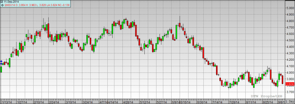 9-11-14 NG Chart