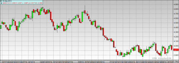 9-18-14 NG Chart